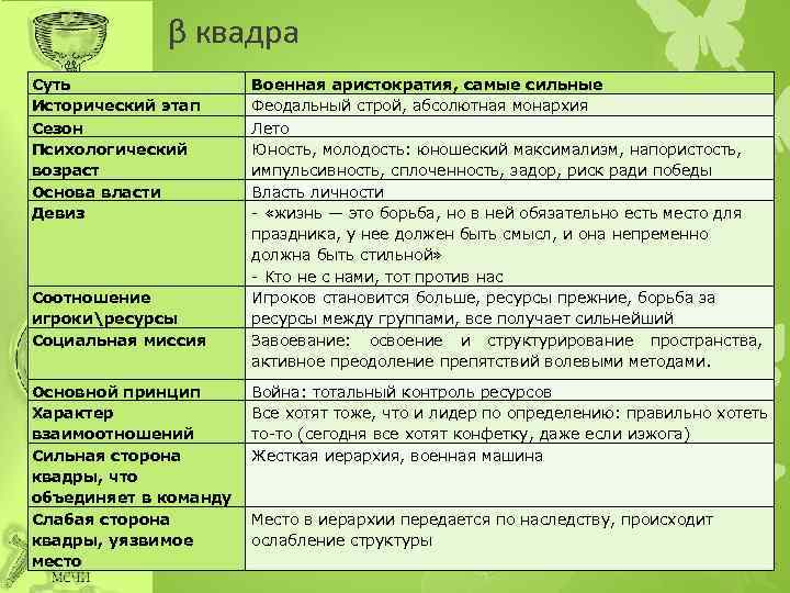 β квадра Суть Исторический этап Сезон Психологический возраст Основа власти Девиз Соотношение игрокиресурсы Социальная