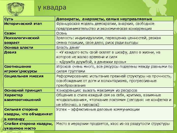 γ квадра Суть Исторический этап Сезон Психологический возраст Основа власти Девиз Соотношение игрокиресурсы Социальная