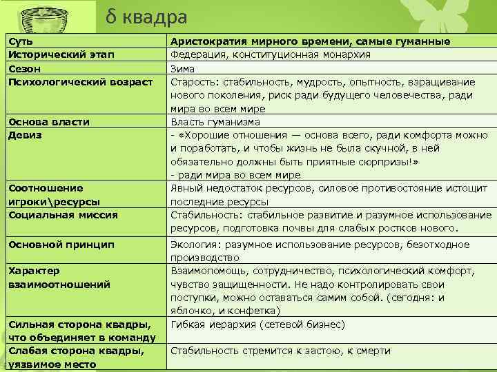 δ квадра Суть Исторический этап Сезон Психологический возраст Основа власти Девиз Соотношение игрокиресурсы Социальная