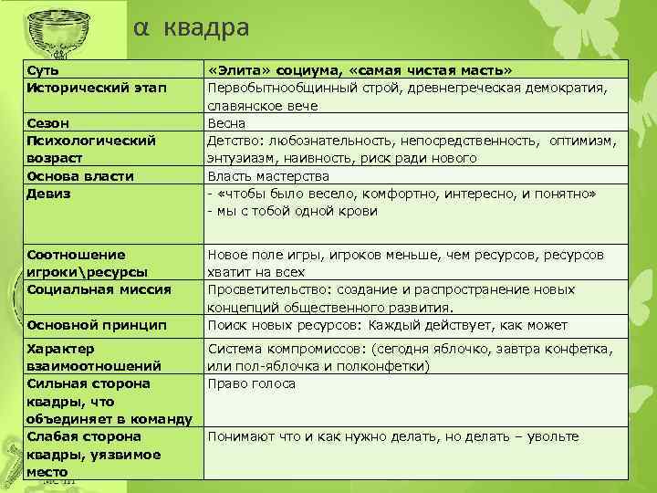 α квадра Суть Исторический этап Сезон Психологический возраст Основа власти Девиз Соотношение игрокиресурсы Социальная