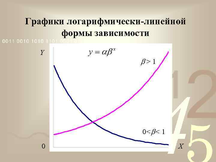 Графики логарифмически-линейной формы зависимости Y >1 0< < 1 0 X 