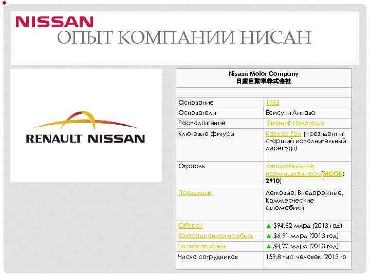 ОПЫТ КОМПАНИИ НИСАН Nissan Motor Company 日産自動車株式会社 Основание 1933 Основатели Ёсисуки Аикава Расположение Япония: