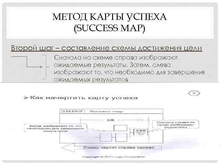 МЕТОД КАРТЫ УСПЕХА (SUCCESS MAP) Второй шаг – составление схемы достижения цели Сначала на