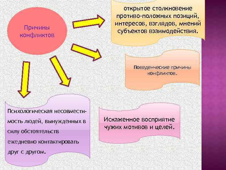 Причины конфликтов открытое столкновение противо-положных позиций, интересов, взглядов, мнений субъектов взаимодействия. Поведенческие причины конфликтов.