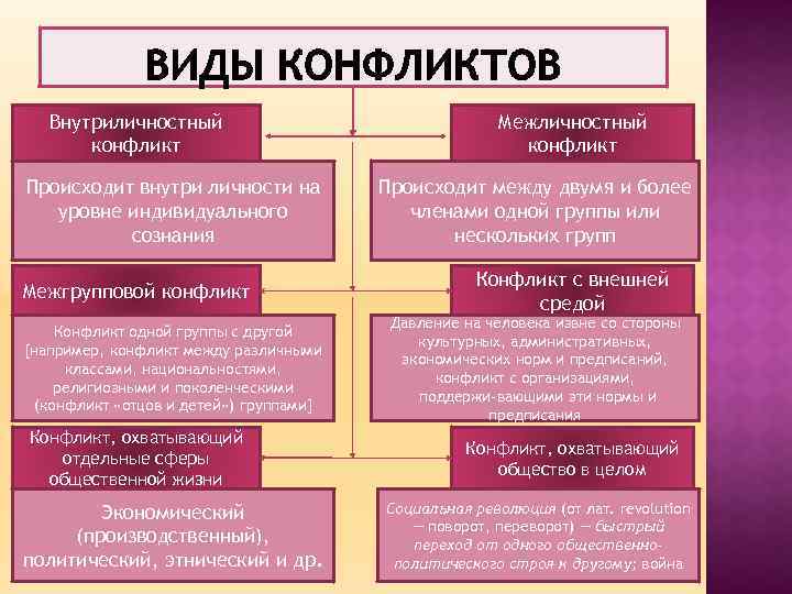 Внутриличностный конфликт Происходит внутри личности на уровне индивидуального сознания Межгрупповой конфликт Конфликт одной группы