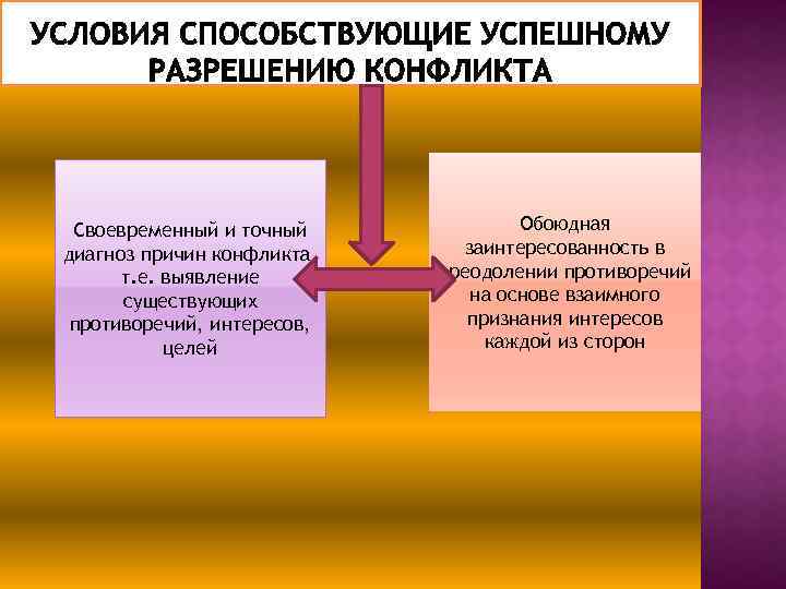 Своевременный и точный диагноз причин конфликта, т. е. выявление существующих противоречий, интересов, целей Обоюдная