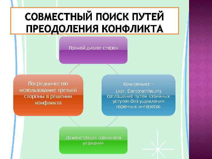 Прямой диалог сторон Посредничество использование третьей стороны в решении конфликта Компромисс (лат. Compromissum) соглашение