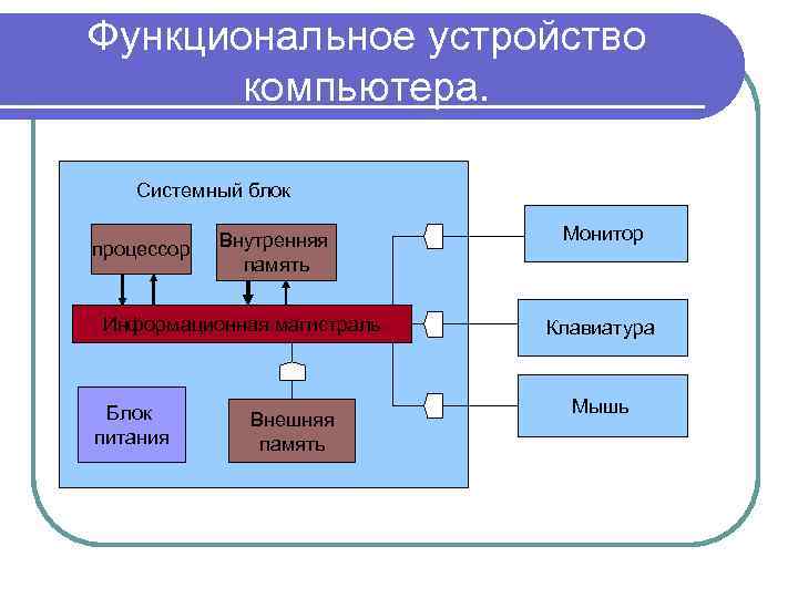 Функциональное устройство компьютера. Системный блок процессор Внутренняя память Информационная магистраль Блок питания Внешняя память