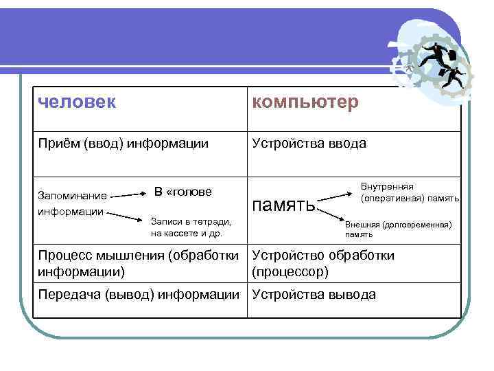 человек компьютер Приём (ввод) информации Устройства ввода Запоминание информации В «голове Записи в тетради,