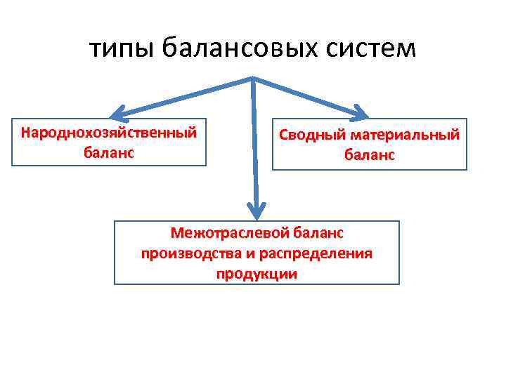 типы балансовых систем Народнохозяйственный баланс Сводный материальный баланс Межотраслевой баланс производства и распределения продукции