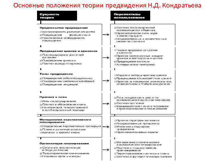 Основные положения теории предвидения Н. Д. Кондратьева 