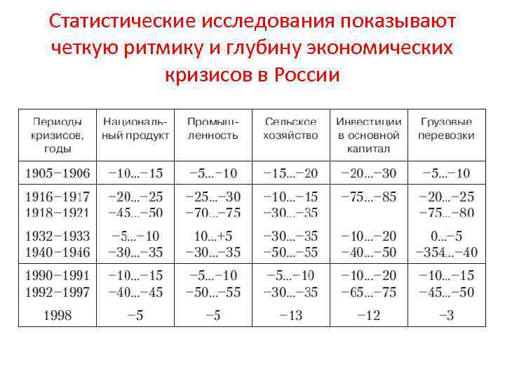 Статистические исследования показывают четкую ритмику и глубину экономических кризисов в России 