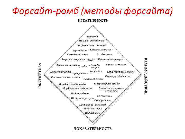 Форсайт-ромб (методы форсайта) 