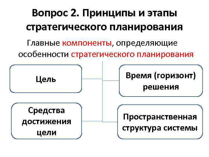 Вопрос 2. Принципы и этапы стратегического планирования Главные компоненты, определяющие особенности стратегического планирования Цель