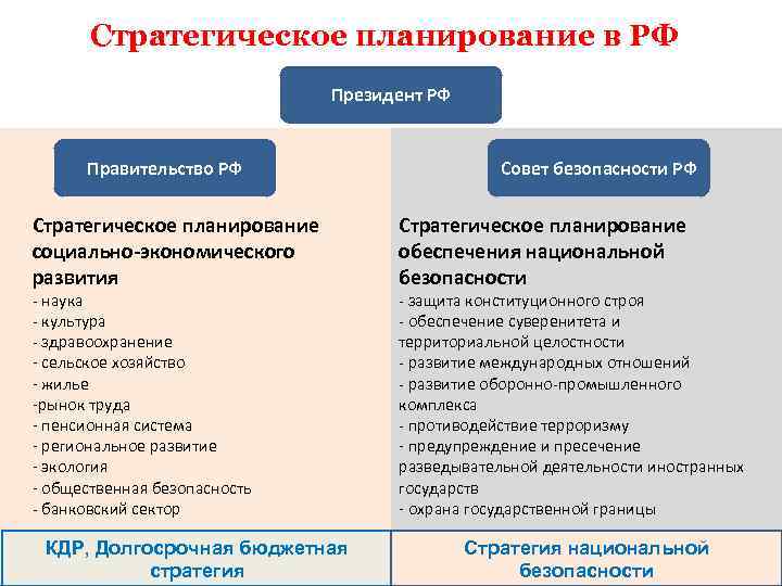 Стратегическое планирование в РФ Президент РФ Правительство РФ Стратегическое планирование социально-экономического развития - наука