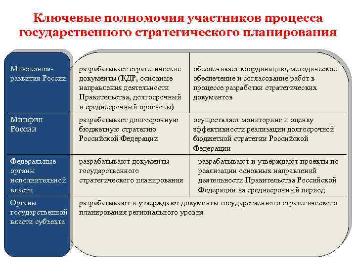 Ключевые полномочия участников процесса государственного стратегического планирования Минэкономразвития России разрабатывает стратегические документы (КДР, основные