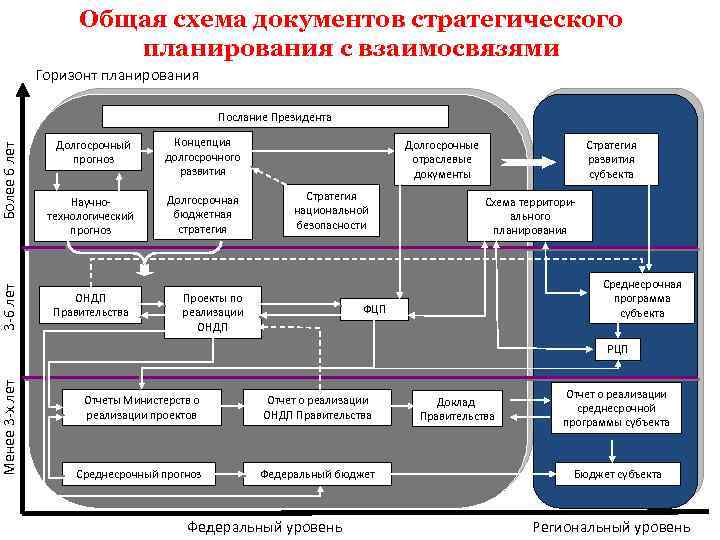 Более 6 лет 3 -6 лет Менее 3 -х лет Общая схема документов стратегического