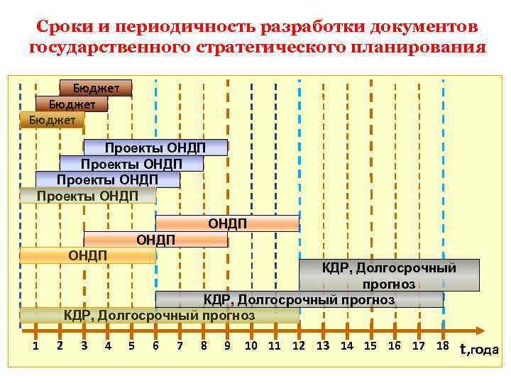 Сроки и периодичность разработки документов государственного стратегического планирования Бюджет Проекты ОНДП ОНДП КДР, Долгосрочный