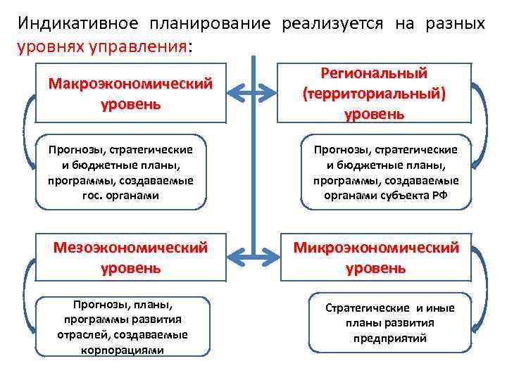 Индикативное планирование реализуется на разных уровнях управления: Макроэкономический уровень Прогнозы, стратегические и бюджетные планы,