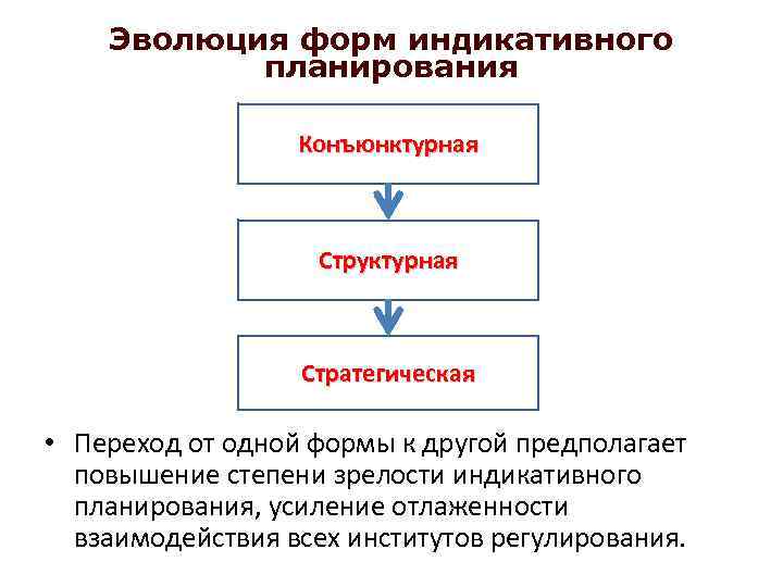 Формы индикативного планирования