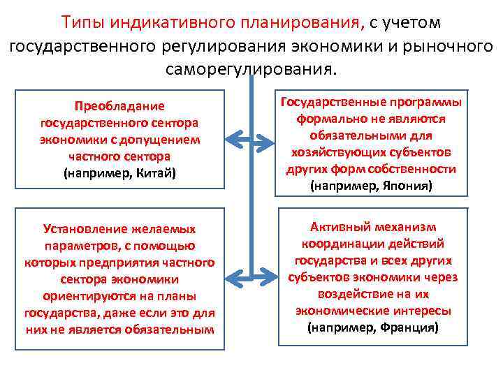 Типы индикативного планирования, с учетом государственного регулирования экономики и рыночного саморегулирования. Преобладание государственного сектора