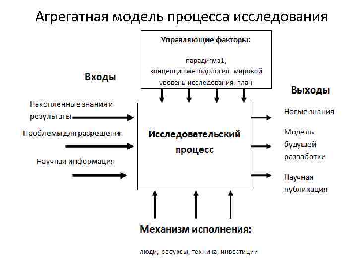 Агрегатная модель процесса исследования 