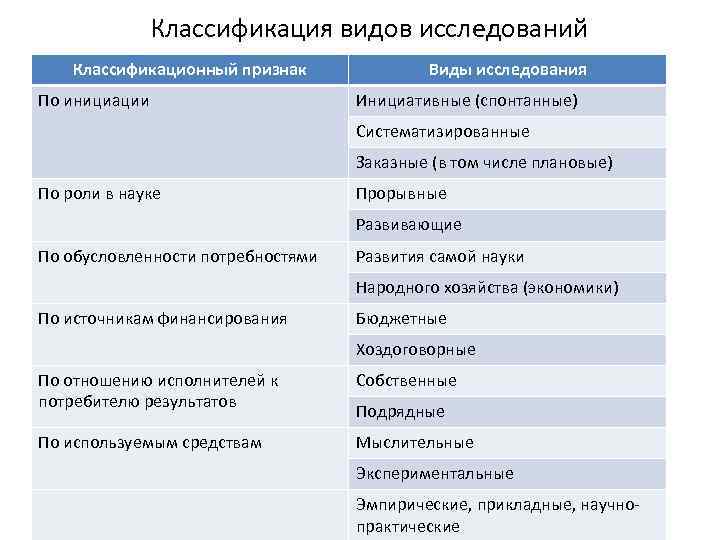 Классификация видов исследований Классификационный признак По инициации Виды исследования Инициативные (спонтанные) Систематизированные Заказные (в