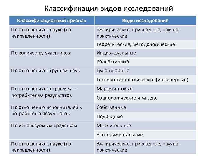 Отношение к науке. Классификация видов исследования. Классификация видов научного исследования. Классификационный признак. Виды исследований.. Классификация исследовательских работ.