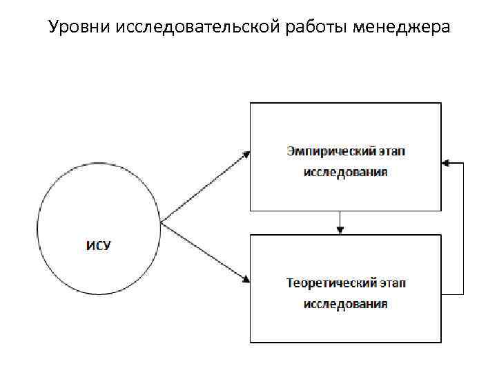 Уровни исследовательской работы менеджера 