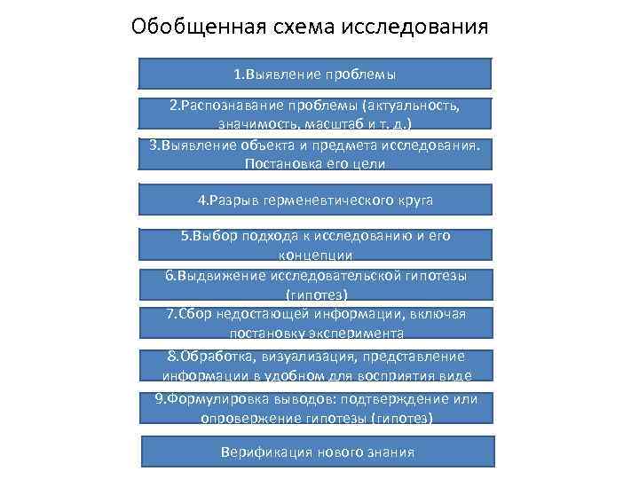 Обобщенная схема исследования 1. Выявление проблемы 2. Распознавание проблемы (актуальность, значимость, масштаб и т.