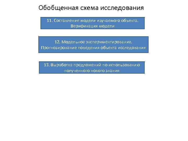 Обобщенная схема исследования 11. Составление модели изучаемого объекта. Верификация модели 12. Модельное экспериментирование. Прогнозирование