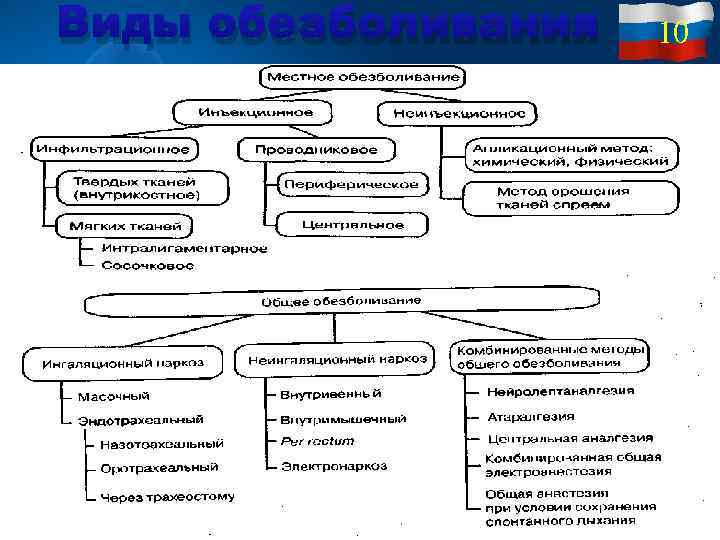 Виды обезболивания 10 