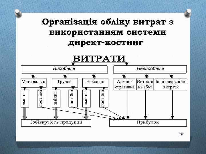Організація обліку витрат з використанням системи директ-костинг 20 