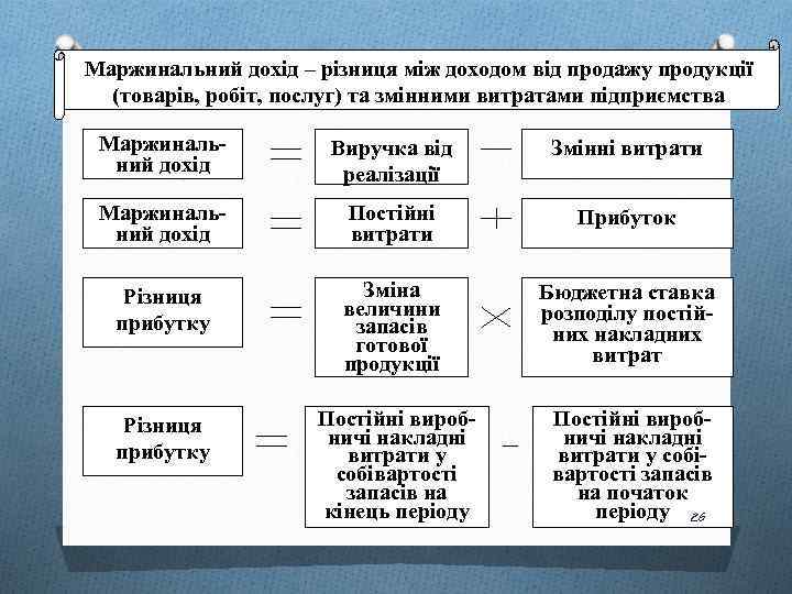 Маржинальний дохiд – рiзниця мiж доходом вiд продажу продукцiї (товарiв, робiт, послуг) та змiнними