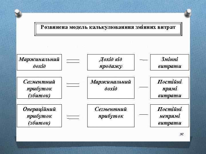 Розвинена модель калькулюванння змінних витрат Маржинальний дохід Дохід від продажу Змінні витрати Сегментний прибуток