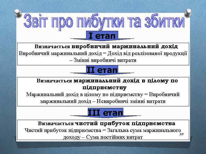 І етап Визначається виробничий маржинальний дохід : Виробничий маржинальний дохід = Дохід від реалізованої