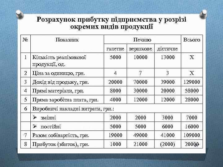 Розрахунок прибутку підприємства у розрізі окремих видів продукції № Показник Печиво Всього галетне вершкове