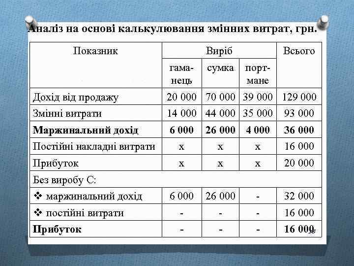 Аналіз на основі калькулювання змінних витрат, грн. Показник Виріб гаманець сумка Всього портмане Дохід