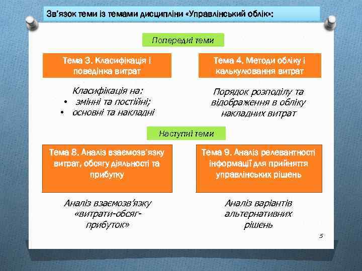 Зв’язок теми із темами дисципліни «Управлінський облік» : Попередні теми Тема 3. Класифікація і