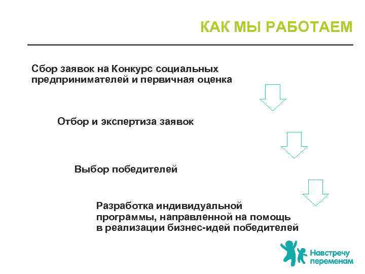 КАК МЫ РАБОТАЕМ Сбор заявок на Конкурс социальных предпринимателей и первичная оценка Отбор и