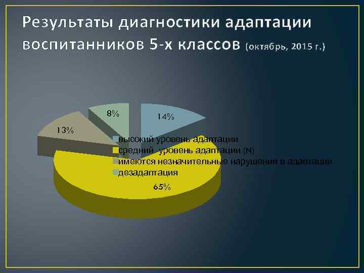 Результаты диагностики адаптации воспитанников 5 -х классов (октябрь, 2015 г. ) 8% 13% 14%