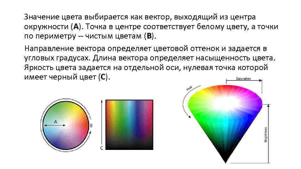 Значение цвета выбирается как вектор, выходящий из центра окружности (A). Точка в центре соответствует