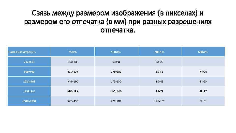 Связь между размером изображения (в пикселах) и размером его отпечатка (в мм) при разных