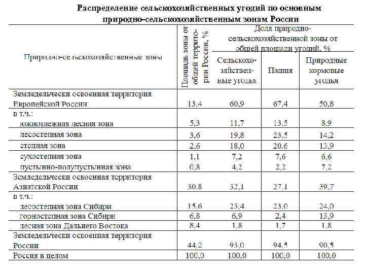 Распределение сельскохозяйственных угодий по основным природно-сельскохозяйственным зонам России 