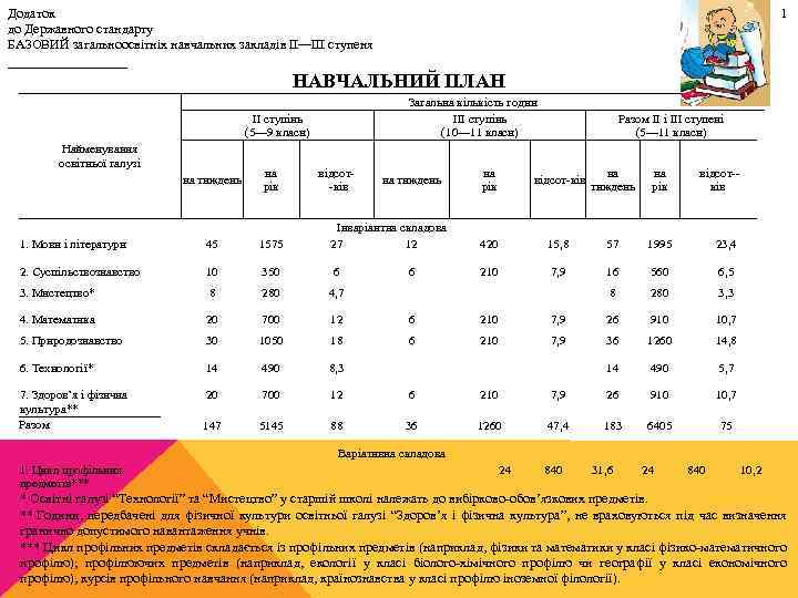 Додаток до Державного стандарту БАЗОВИЙ загальноосвітніх навчальних закладів II—III ступеня _________ 1 НАВЧАЛЬНИЙ ПЛАН