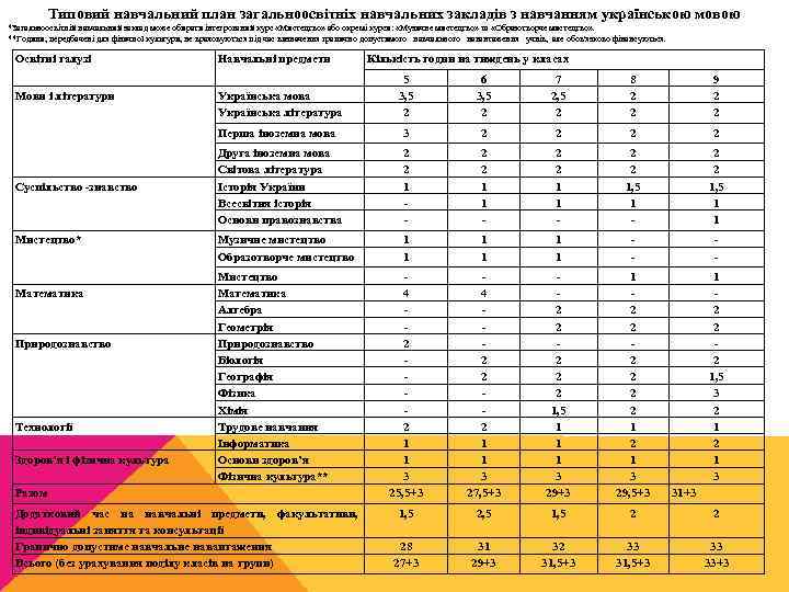 Типовий навчальний план загальноосвітніх навчальних закладів з навчанням українською мовою *Загальноосвітній навчальний заклад може