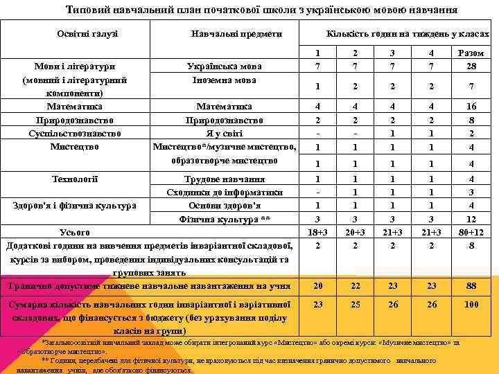 Типовий навчальний план початкової школи з українською мовою навчання Освітні галузі Мови і літератури