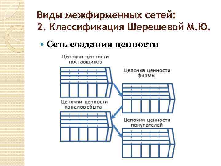 Виды межфирменных сетей: 2. Классификация Шерешевой М. Ю. Сеть создания ценности 