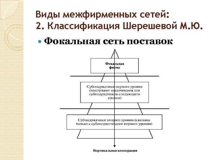 Виды межфирменных сетей: 2. Классификация Шерешевой М. Ю. Фокальная сеть поставок 