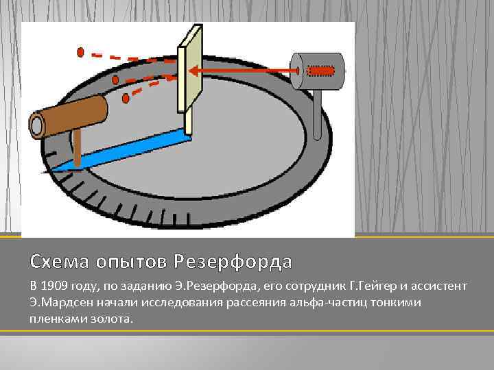 Схема опытов Резерфорда В 1909 году, по заданию Э. Резерфорда, его сотрудник Г. Гейгер